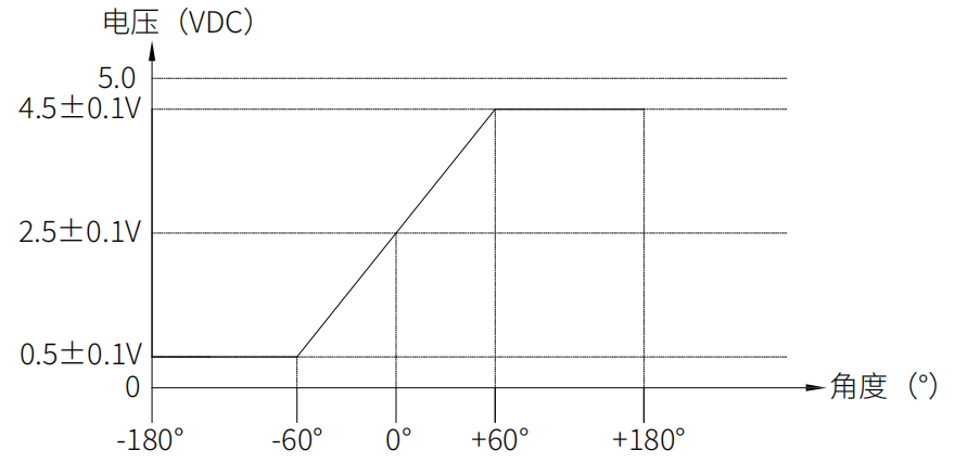 轉(zhuǎn)速傳感器 閥芯位置傳感器 閥芯位移傳感器