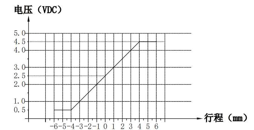轉(zhuǎn)速傳感器 閥芯位置傳感器 閥芯位移傳感器